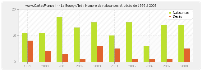 Le Bourg-d'Iré : Nombre de naissances et décès de 1999 à 2008